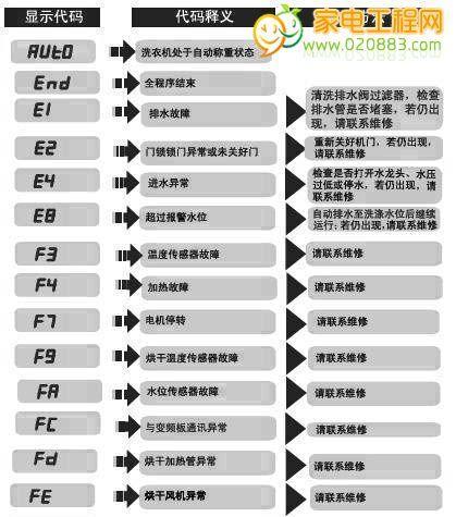 威力全自动洗衣机E2故障代码大全（解读威力全自动洗衣机E2故障代码）