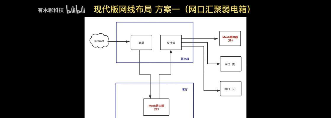 中枢路由器连接步骤是什么？连接后如何进行网络设置？