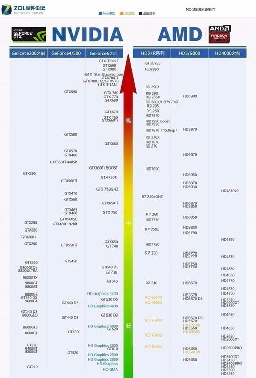 启用显卡和没启用显卡有什么区别？性能提升明显吗？