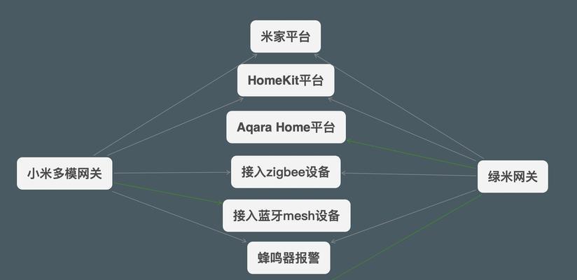 小米网关双频模式设置方法是什么？