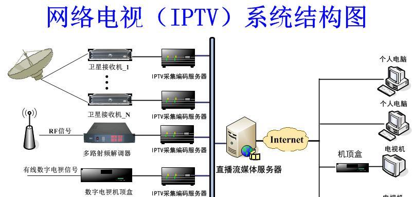 高清网络电视机连接步骤是什么？